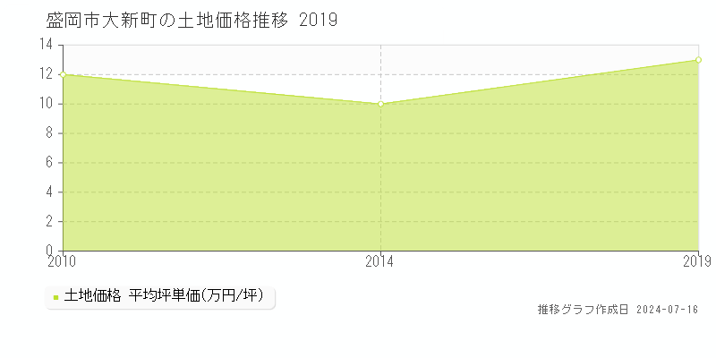 盛岡市大新町(岩手県)の土地価格推移グラフ [2007-2019年]