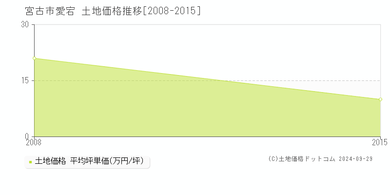 愛宕(宮古市)の土地価格推移グラフ(坪単価)[2008-2015年]