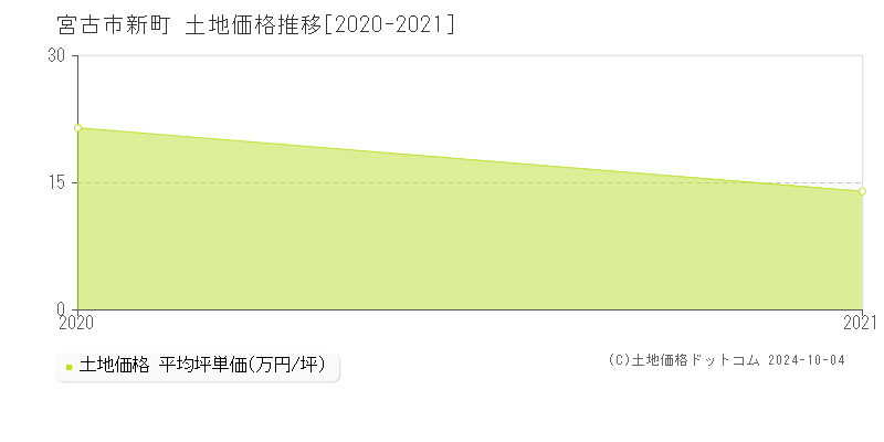 新町(宮古市)の土地価格推移グラフ(坪単価)[2020-2021年]