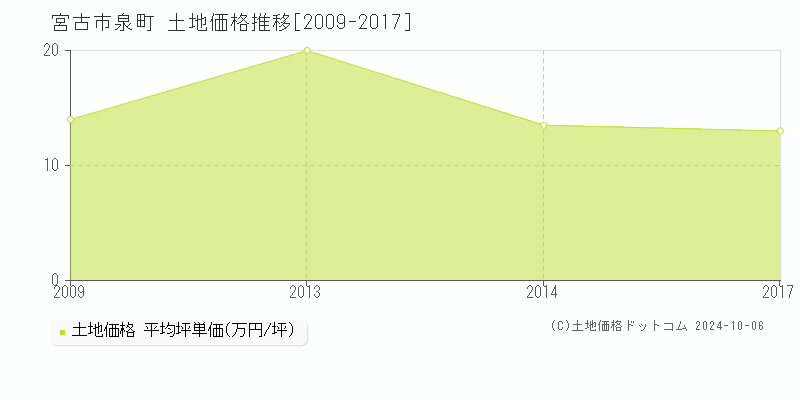 泉町(宮古市)の土地価格推移グラフ(坪単価)[2009-2017年]