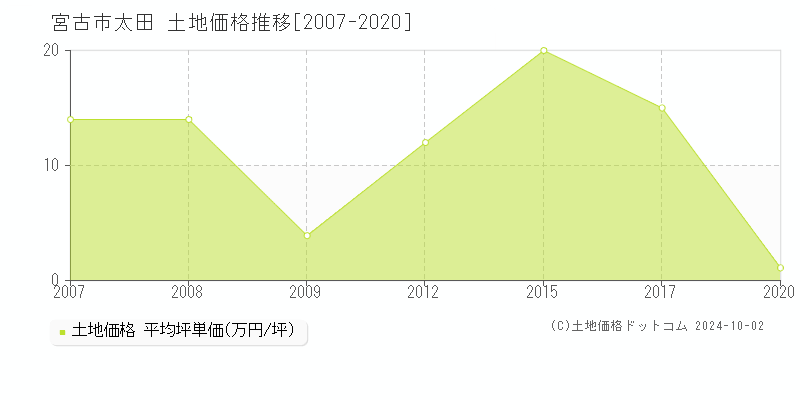 太田(宮古市)の土地価格推移グラフ(坪単価)[2007-2020年]