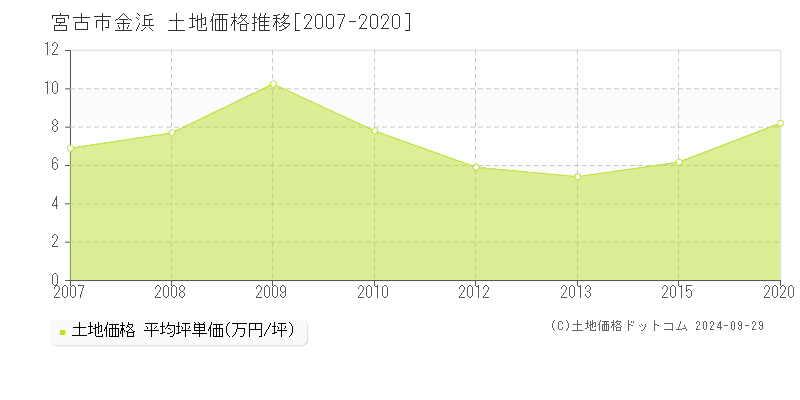 金浜(宮古市)の土地価格推移グラフ(坪単価)[2007-2020年]