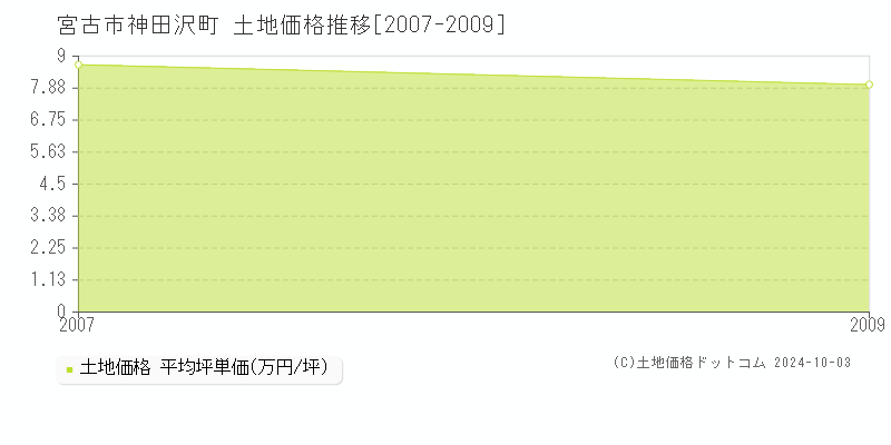 神田沢町(宮古市)の土地価格推移グラフ(坪単価)[2007-2009年]