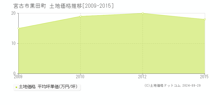 黒田町(宮古市)の土地価格推移グラフ(坪単価)[2009-2015年]