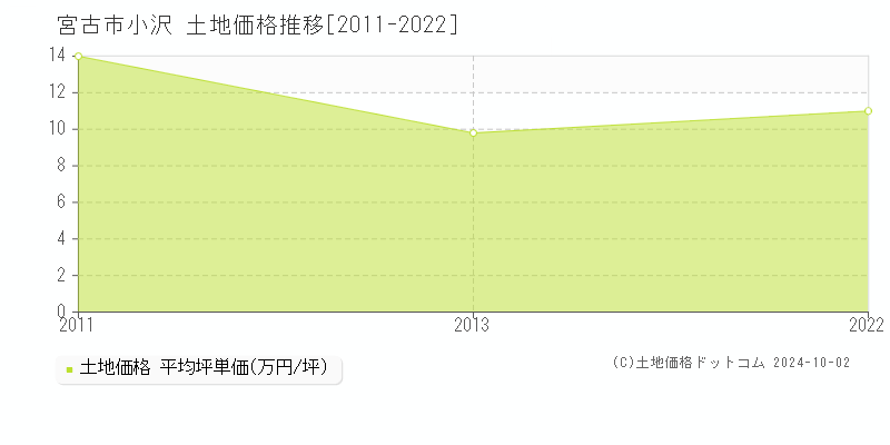 小沢(宮古市)の土地価格推移グラフ(坪単価)[2011-2022年]