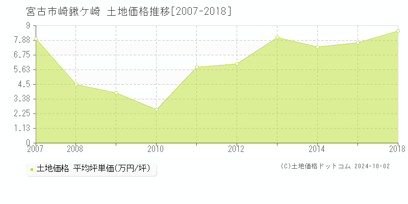 崎鍬ケ崎(宮古市)の土地価格推移グラフ(坪単価)