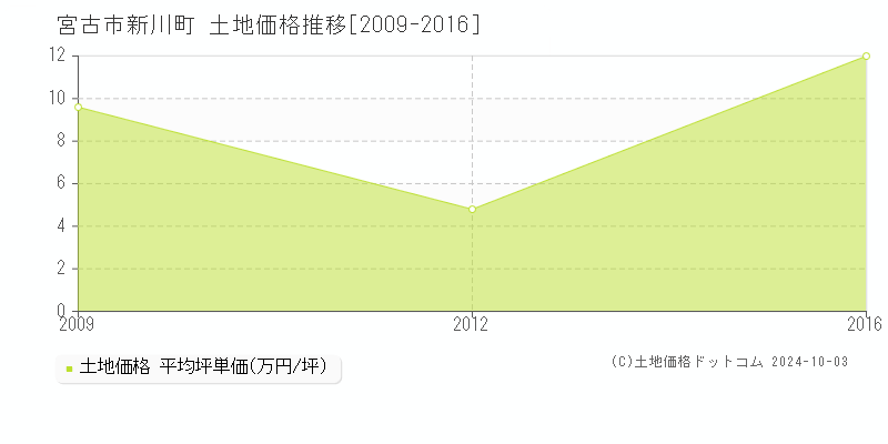 新川町(宮古市)の土地価格推移グラフ(坪単価)[2009-2016年]