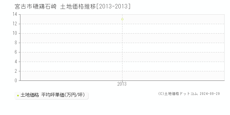 磯鶏石崎(宮古市)の土地価格推移グラフ(坪単価)[2013-2013年]