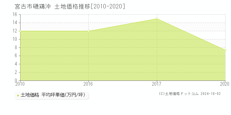 磯鶏沖(宮古市)の土地価格推移グラフ(坪単価)[2010-2020年]