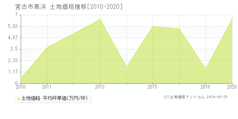 高浜(宮古市)の土地価格推移グラフ(坪単価)[2010-2020年]