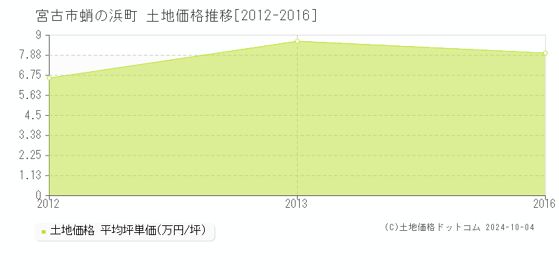 蛸の浜町(宮古市)の土地価格推移グラフ(坪単価)[2012-2016年]