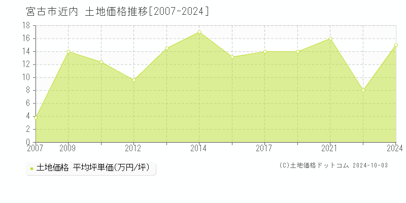 近内(宮古市)の土地価格推移グラフ(坪単価)