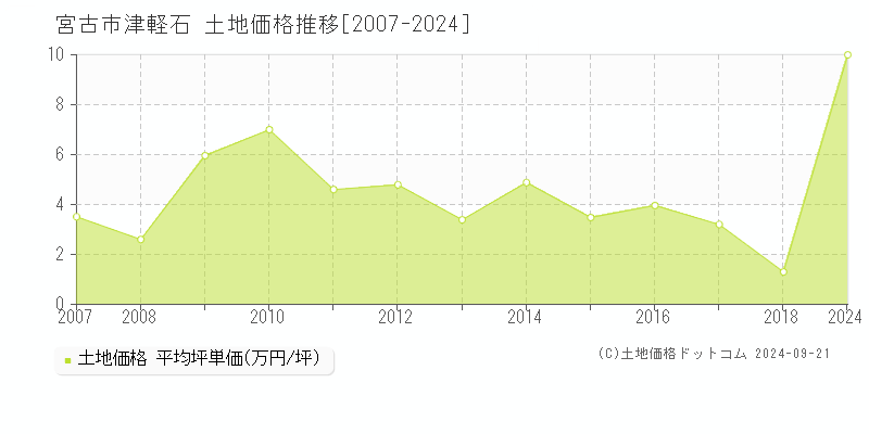 津軽石(宮古市)の土地価格推移グラフ(坪単価)[2007-2024年]