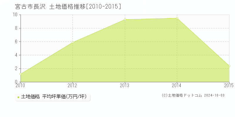 長沢(宮古市)の土地価格推移グラフ(坪単価)[2010-2015年]