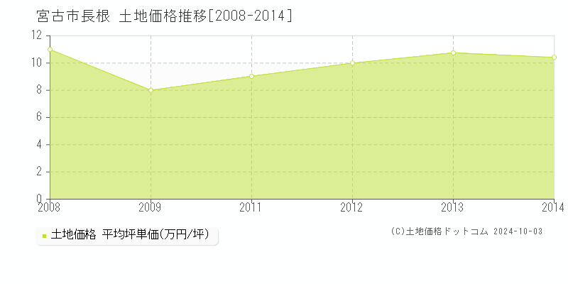 長根(宮古市)の土地価格推移グラフ(坪単価)[2008-2014年]