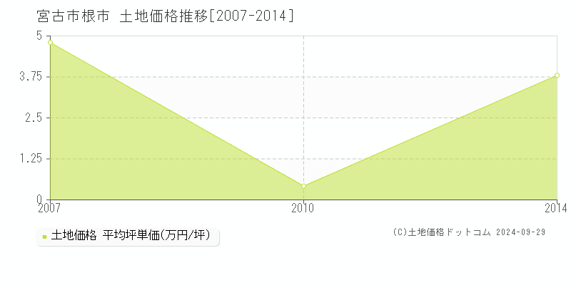 根市(宮古市)の土地価格推移グラフ(坪単価)[2007-2014年]