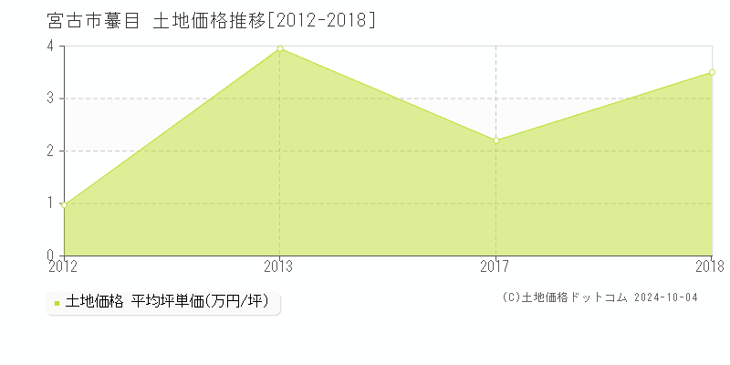 蟇目(宮古市)の土地価格推移グラフ(坪単価)[2012-2018年]