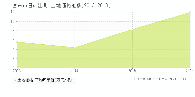 日の出町(宮古市)の土地価格推移グラフ(坪単価)[2013-2018年]