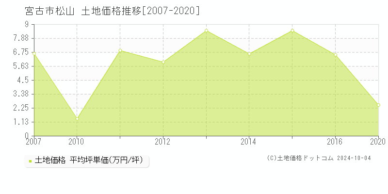 松山(宮古市)の土地価格推移グラフ(坪単価)[2007-2020年]