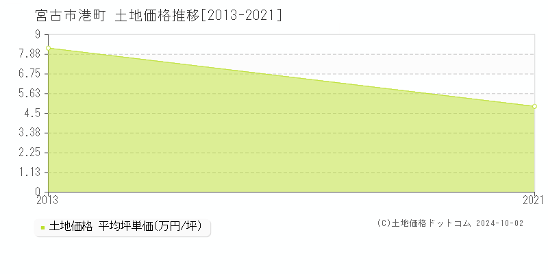 港町(宮古市)の土地価格推移グラフ(坪単価)[2013-2021年]