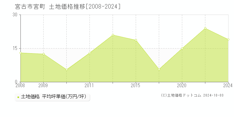 宮町(宮古市)の土地価格推移グラフ(坪単価)[2008-2024年]