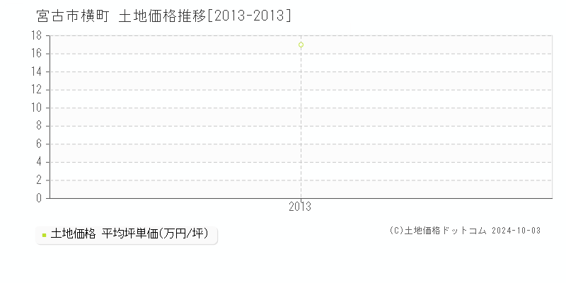 横町(宮古市)の土地価格推移グラフ(坪単価)[2013-2013年]