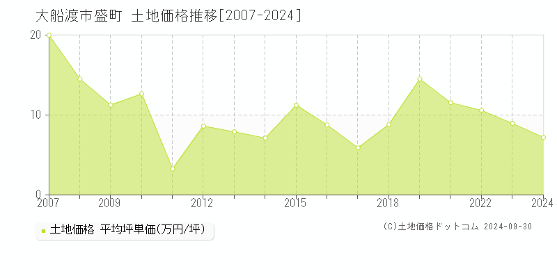 盛町(大船渡市)の土地価格推移グラフ(坪単価)