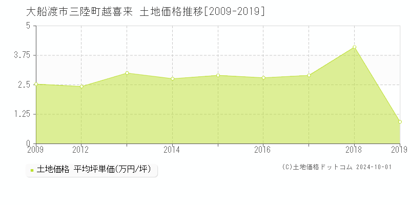 三陸町越喜来(大船渡市)の土地価格推移グラフ(坪単価)[2009-2019年]