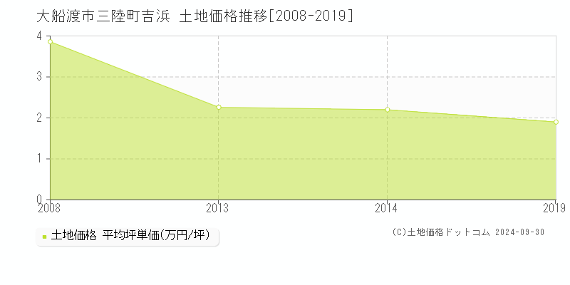 三陸町吉浜(大船渡市)の土地価格推移グラフ(坪単価)[2008-2019年]