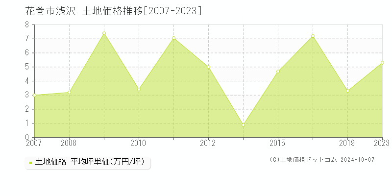 浅沢(花巻市)の土地価格推移グラフ(坪単価)[2007-2023年]