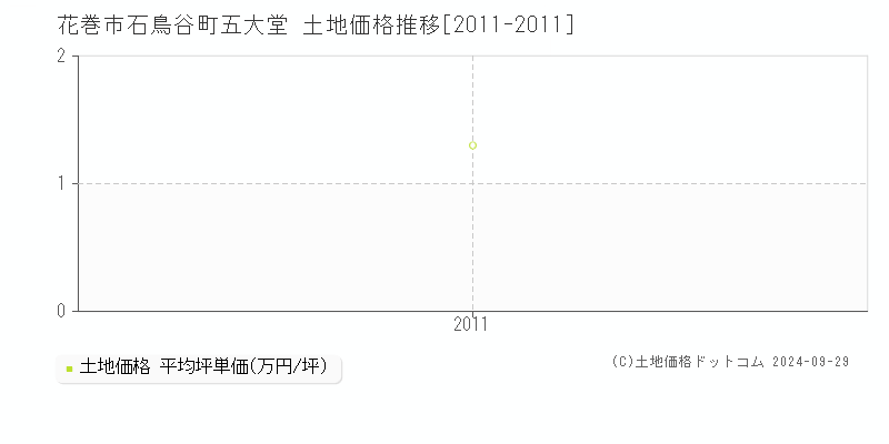 石鳥谷町五大堂(花巻市)の土地価格推移グラフ(坪単価)