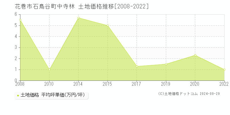 石鳥谷町中寺林(花巻市)の土地価格推移グラフ(坪単価)[2008-2022年]