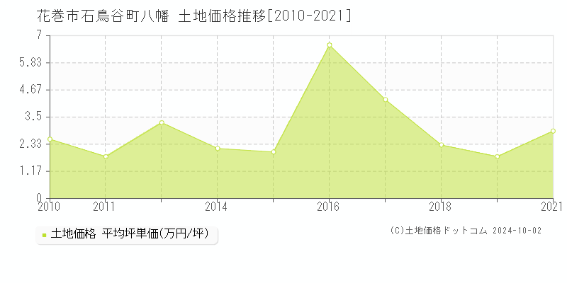 石鳥谷町八幡(花巻市)の土地価格推移グラフ(坪単価)[2010-2021年]