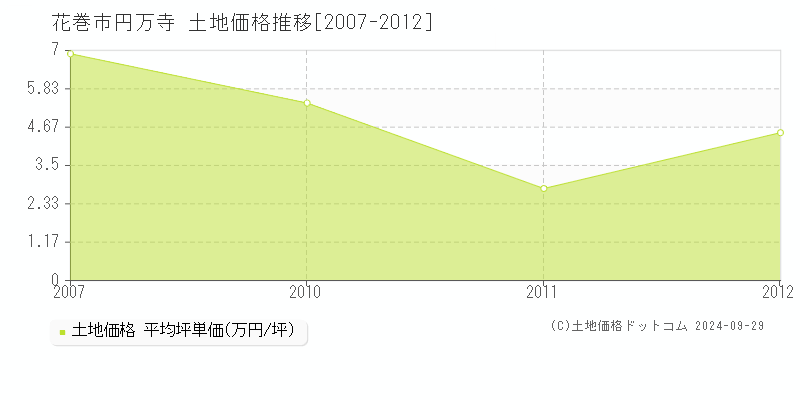 円万寺(花巻市)の土地価格推移グラフ(坪単価)[2007-2012年]