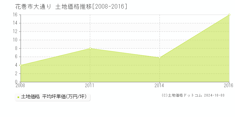 大通り(花巻市)の土地価格推移グラフ(坪単価)[2008-2016年]