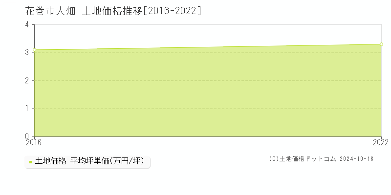 大畑(花巻市)の土地価格推移グラフ(坪単価)[2016-2022年]