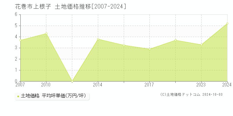 上根子(花巻市)の土地価格推移グラフ(坪単価)[2007-2024年]