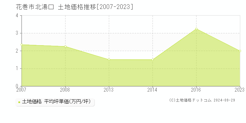 北湯口(花巻市)の土地価格推移グラフ(坪単価)[2007-2023年]