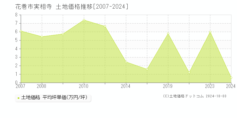 実相寺(花巻市)の土地価格推移グラフ(坪単価)[2007-2024年]