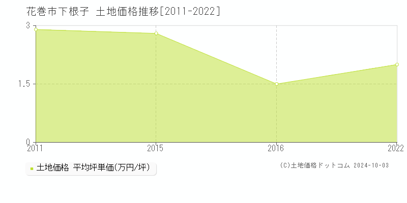 下根子(花巻市)の土地価格推移グラフ(坪単価)[2011-2022年]