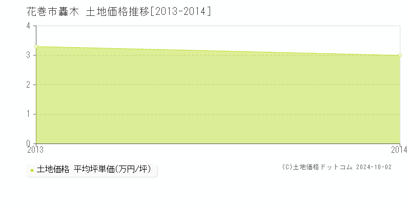 轟木(花巻市)の土地価格推移グラフ(坪単価)[2013-2014年]