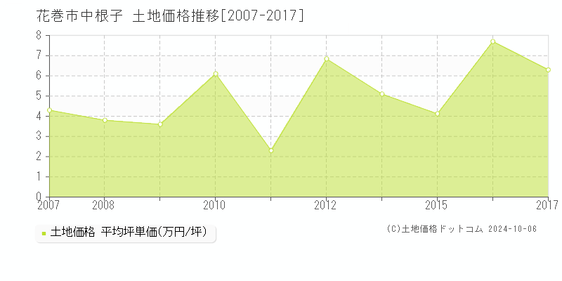 中根子(花巻市)の土地価格推移グラフ(坪単価)[2007-2017年]