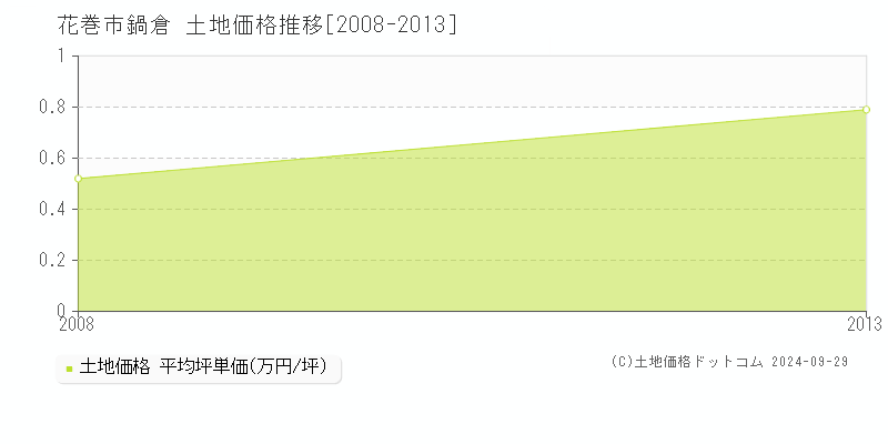 鍋倉(花巻市)の土地価格推移グラフ(坪単価)[2008-2013年]