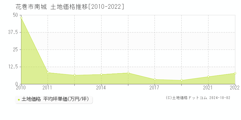 南城(花巻市)の土地価格推移グラフ(坪単価)[2010-2022年]