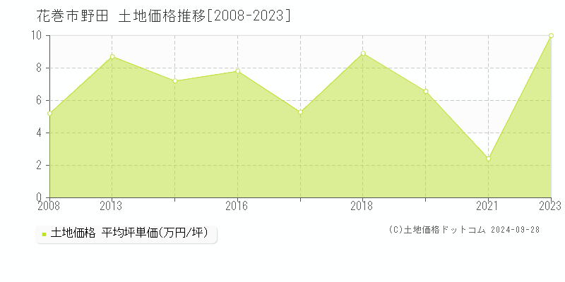 野田(花巻市)の土地価格推移グラフ(坪単価)[2008-2023年]