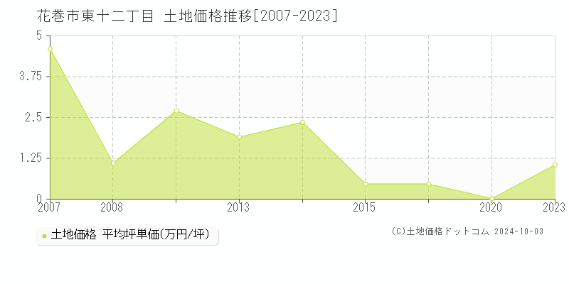 東十二丁目(花巻市)の土地価格推移グラフ(坪単価)[2007-2023年]