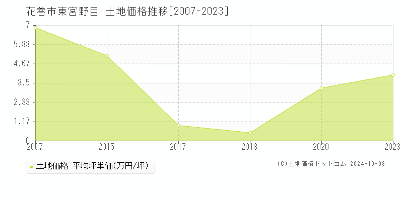 東宮野目(花巻市)の土地価格推移グラフ(坪単価)[2007-2023年]