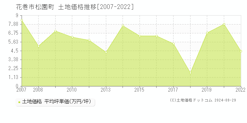 松園町(花巻市)の土地価格推移グラフ(坪単価)[2007-2022年]