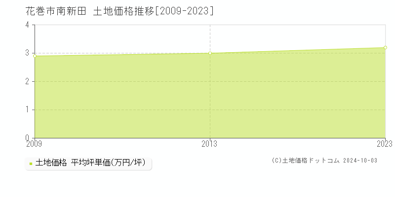 南新田(花巻市)の土地価格推移グラフ(坪単価)[2009-2023年]