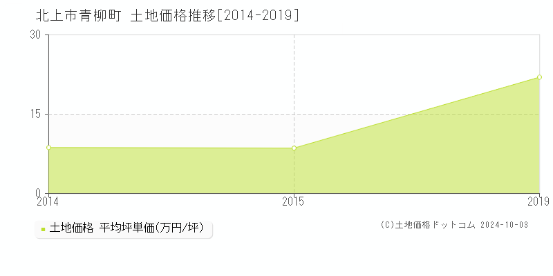 青柳町(北上市)の土地価格推移グラフ(坪単価)[2014-2019年]